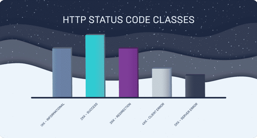 HTTP Status Codes and why they are important