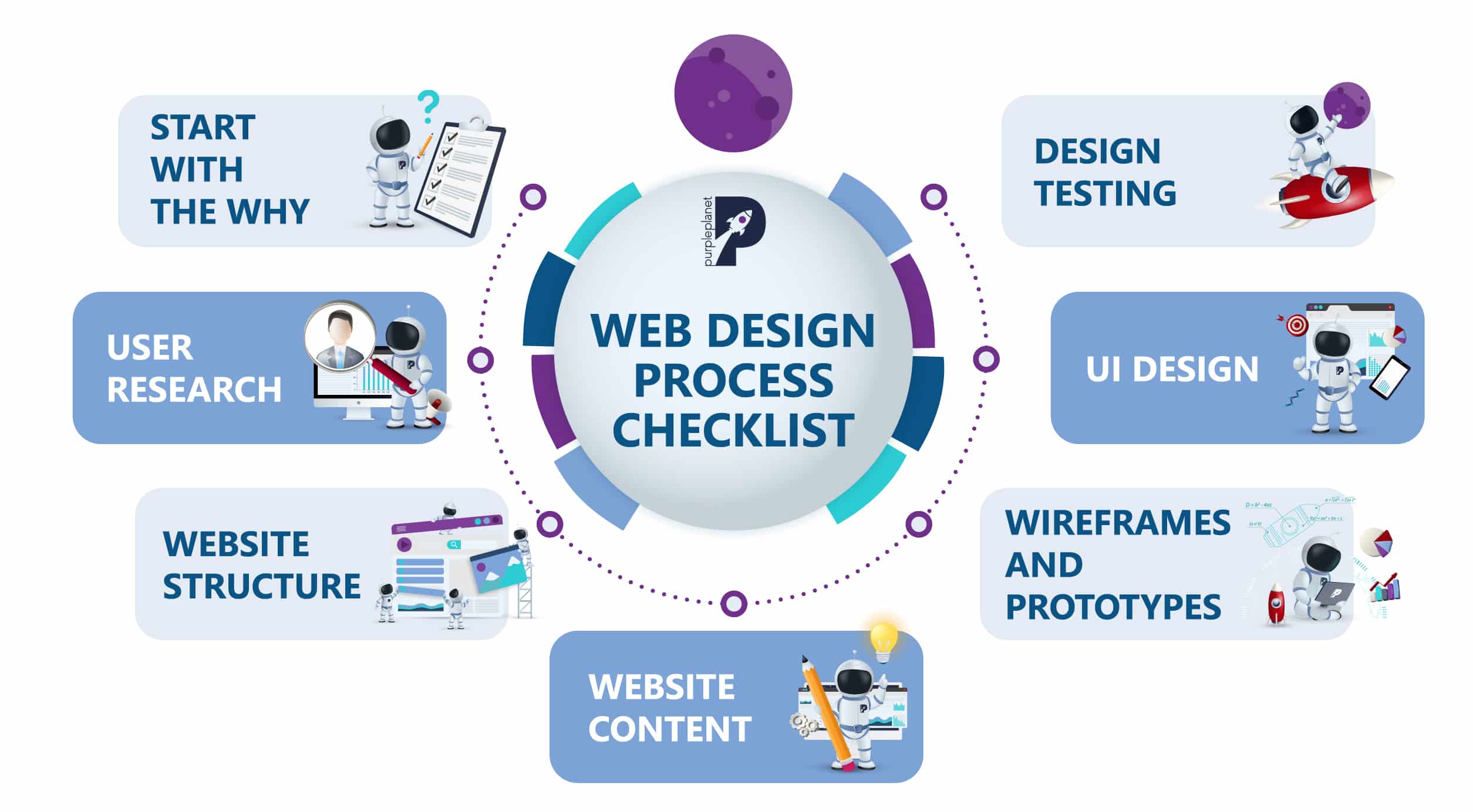 web design process checklist